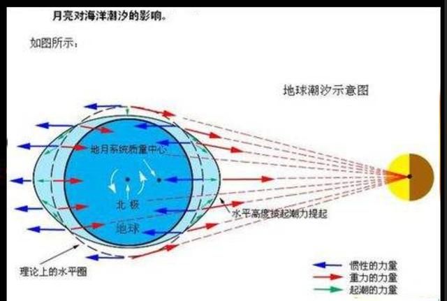 海洋涨潮落潮的水从哪里来又到哪里去了图5