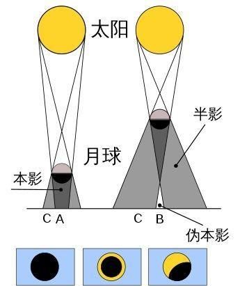 为什么有日全食和日环食图3