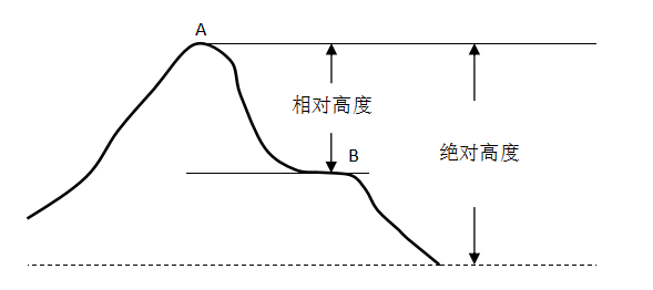 我国高程基准的前世今生,史上最准的高程图6