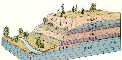 地下水能深多少米图1