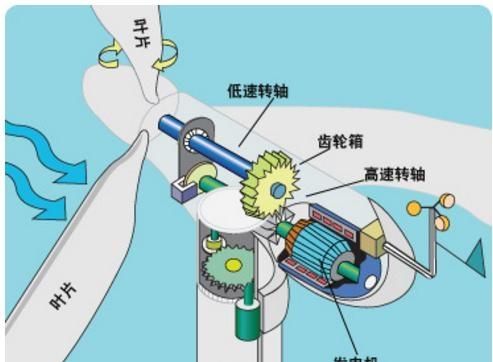 风力发电是怎样发电的(风力发电改成水力发电)图16