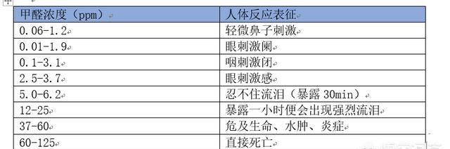 新房装修好后气味刺鼻,是甲醛超标吗?该怎么办图8