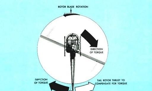 直升机的飞行原理是什么(直升机飞行原理解读)图5