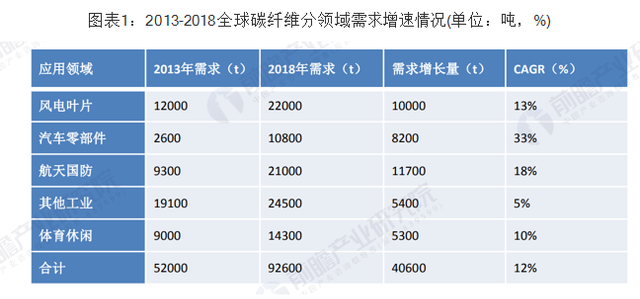 国内碳纤维行业现状图1