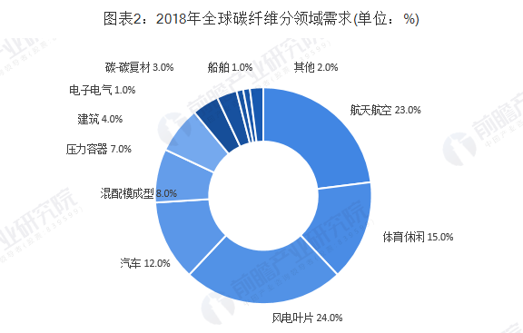 国内碳纤维行业现状图2