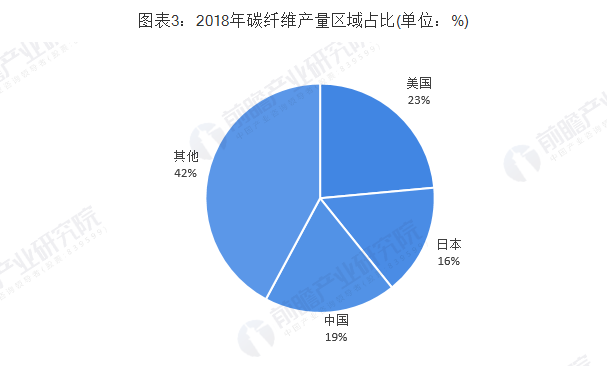 国内碳纤维行业现状图3