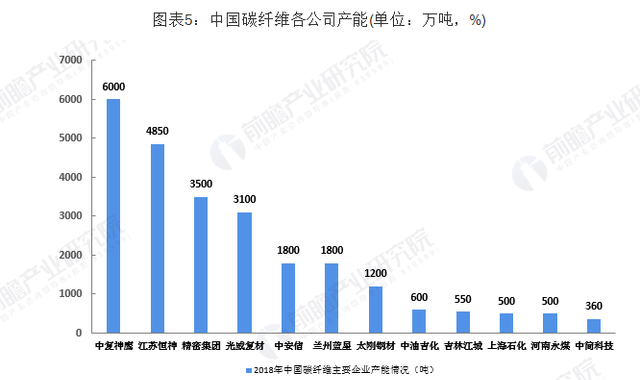 国内碳纤维行业现状图5