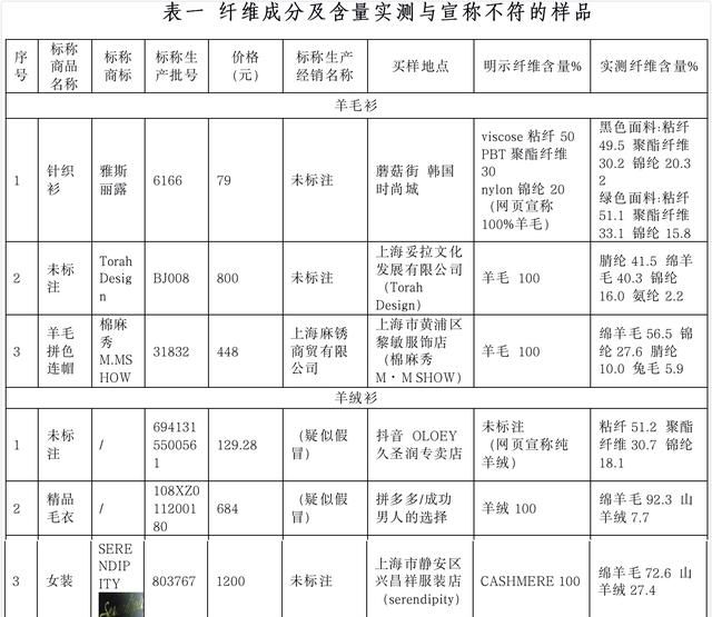 上海消保委羊绒衫测评(上海羊毛衫正品100%纯羊绒直播)图1