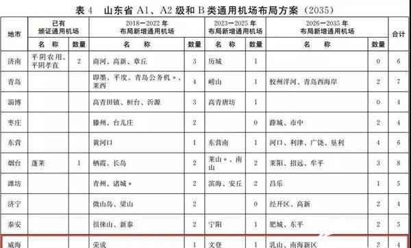 威海将再建4个机场!位置,建设表已出炉了吗图2