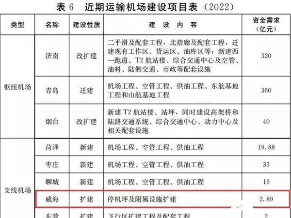 威海将再建4个机场!位置,建设表已出炉了吗图6