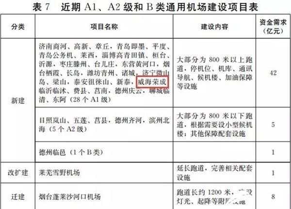 威海将再建4个机场!位置,建设表已出炉了吗图7