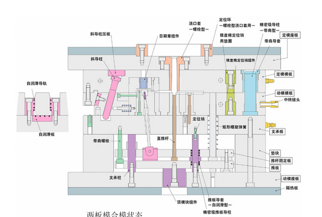 在注塑模具的设计过程中模架是如何选择的图2