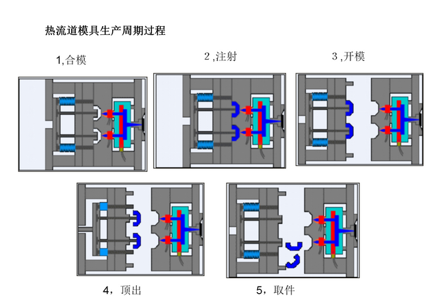 在注塑模具的设计过程中模架是如何选择的图6