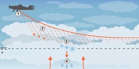 人工降雨是什么原理,人工降雨的工作原理图3
