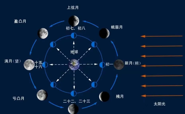 月球真的以每年3.8厘米远离地球吗图1