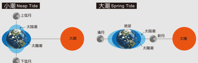 月球真的以每年3.8厘米远离地球吗图7