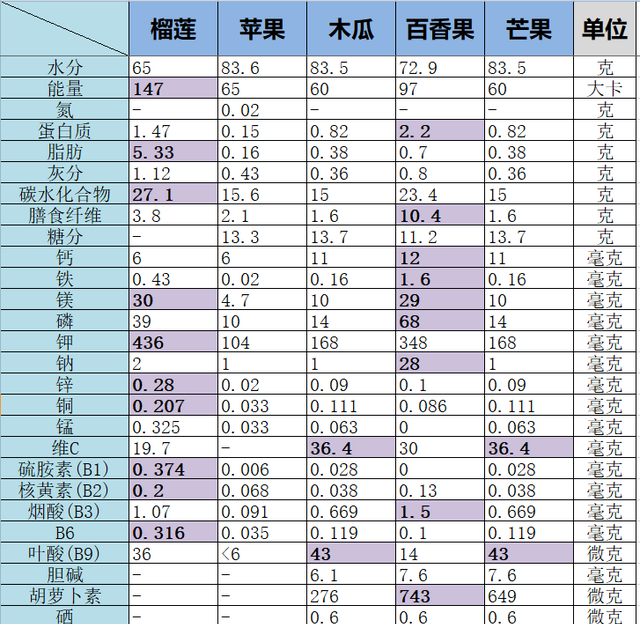 榴莲和百香果的哪个营养价值高,百香果和榴莲哪个是水果之王图6