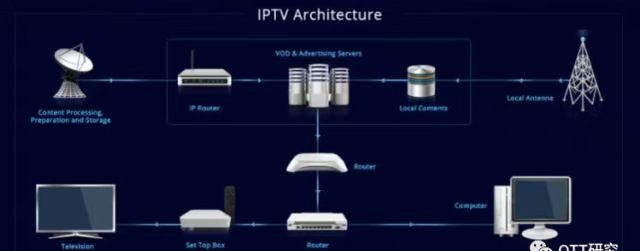 什么是iptviptv有何特点图1