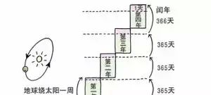 能被4整除的就是闰年吗(年份的后两位能整除4就是闰年吗)图4