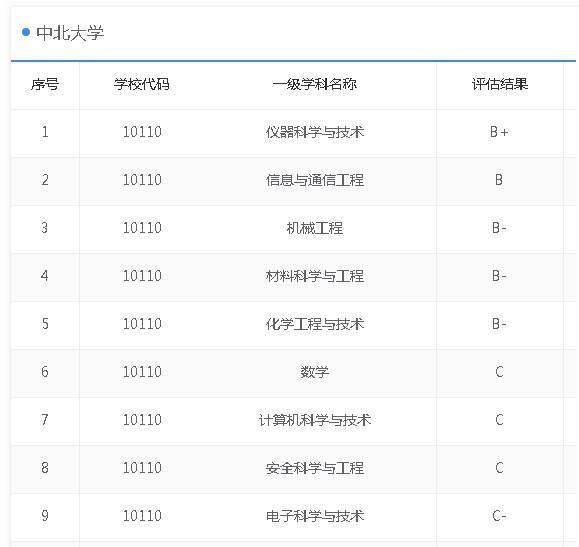 太原中北大学是什么档次的大学,太原中北大学和山西大学哪个好图7