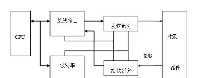 串口通信422和485的区别(信捷tg765触摸屏串口是485还是232)图1