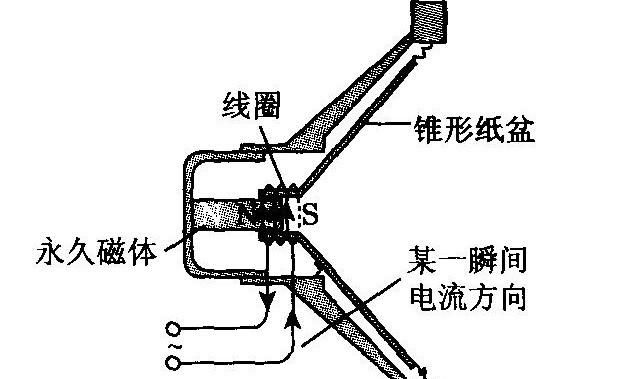 扬声器的原理是什么(号筒扬声器工作原理)图1