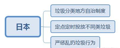 上海实行垃圾分类,什么时候会到三,四线城市呢图7