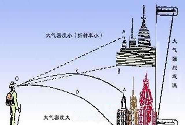 海市蜃楼的原理是什么已经证明不是光线折射的原因，谁能解释一下还有别的可能性图1