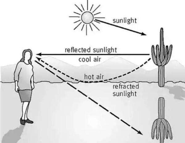 海市蜃楼的原理是什么已经证明不是光线折射的原因，谁能解释一下还有别的可能性图2