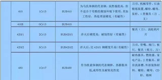 201和430不锈钢哪个好一些图6