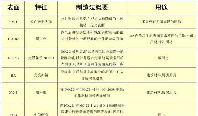 201和430不锈钢哪个好一些图7