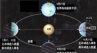 地球上四季产生的原因是什么,四季产生的根本原因图1