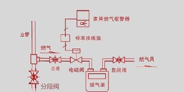 天然气阀门开关方法,天然气安全阀开关正确方式图2