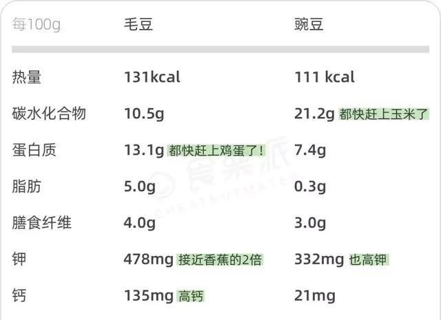 毛豆,豌豆,哪个适合减肥吃呢图4