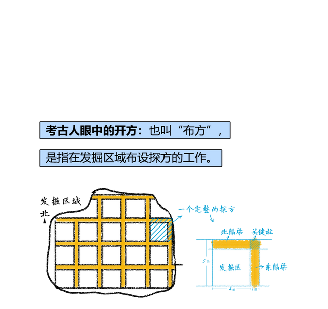 那些考古圈的行话你能看懂几个,考古工作者需要什么图3