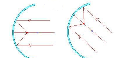 凹面镜的工业应用(凹面镜和凸面镜在生活中的应用)图3