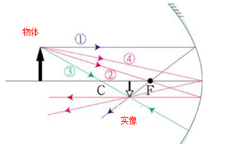 凹面镜的工业应用(凹面镜和凸面镜在生活中的应用)图4