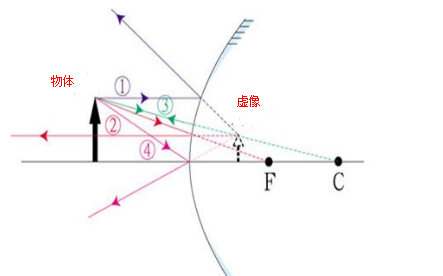 凹面镜的工业应用(凹面镜和凸面镜在生活中的应用)图5