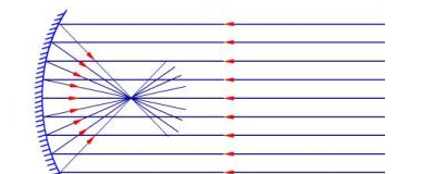 凹面镜的工业应用(凹面镜和凸面镜在生活中的应用)图6