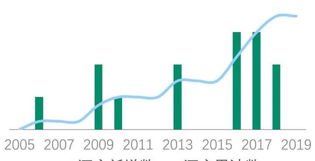 艾美2006年进入中国市场,14年共开业15家酒店图2