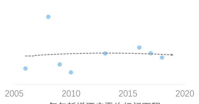 艾美2006年进入中国市场,14年共开业15家酒店图6