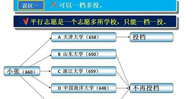 提档超过百分之一百的学校多出来的学生服从调剂也会被退档吗填报志愿时，要注意什么图4