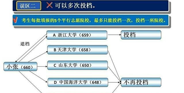 提档超过百分之一百的学校多出来的学生服从调剂也会被退档吗填报志愿时，要注意什么图5