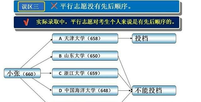 提档超过百分之一百的学校多出来的学生服从调剂也会被退档吗填报志愿时，要注意什么图6