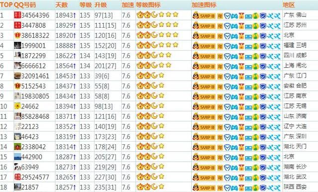 qq需要多少年才到150级,qq现在63级两年后可以升多少图3