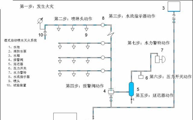 自动喷水灭火系统和喷淋系统区别图2