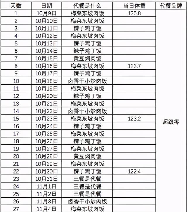 代餐到底是风口还是智商税图5