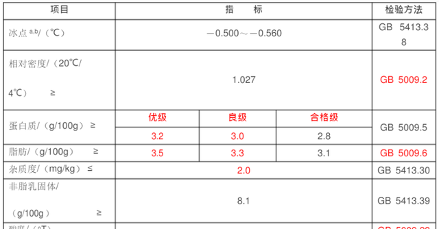 牛奶的成分表怎样区别牛奶的好坏图4