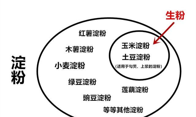 生粉和淀粉一字之差用法却不同,淀粉生粉的正确用途图6