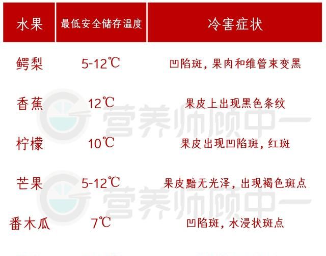 哪些水果不能放冰箱保鲜吗(切开的水果放冰箱第二天还能吃吗)图4